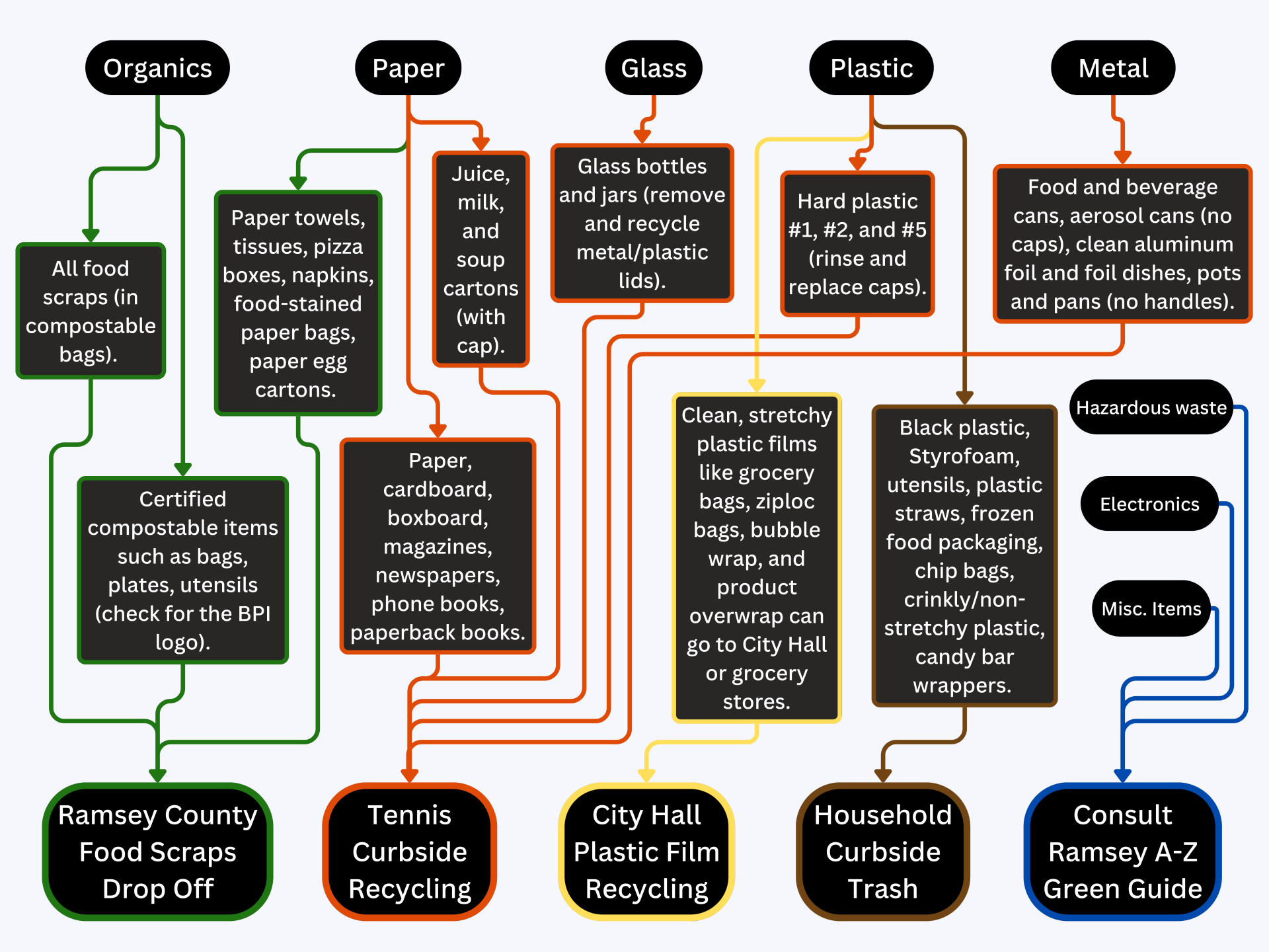 Waste Guide