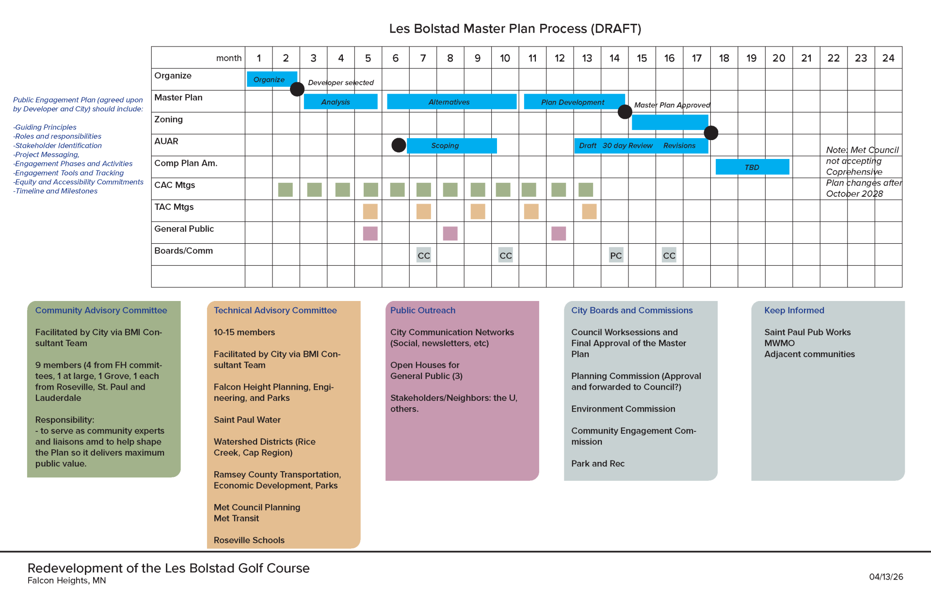 DRAFT - Master Plan Process - Timeline